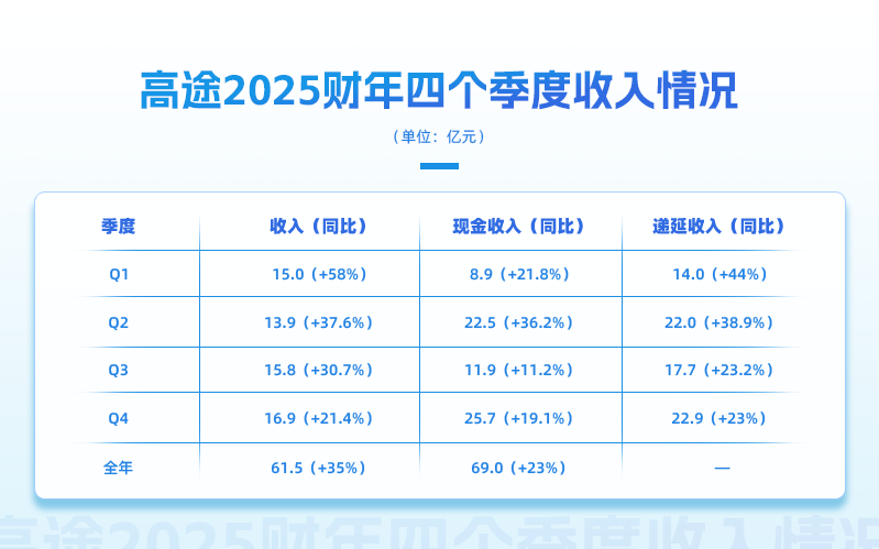 高途这12年，变得更强