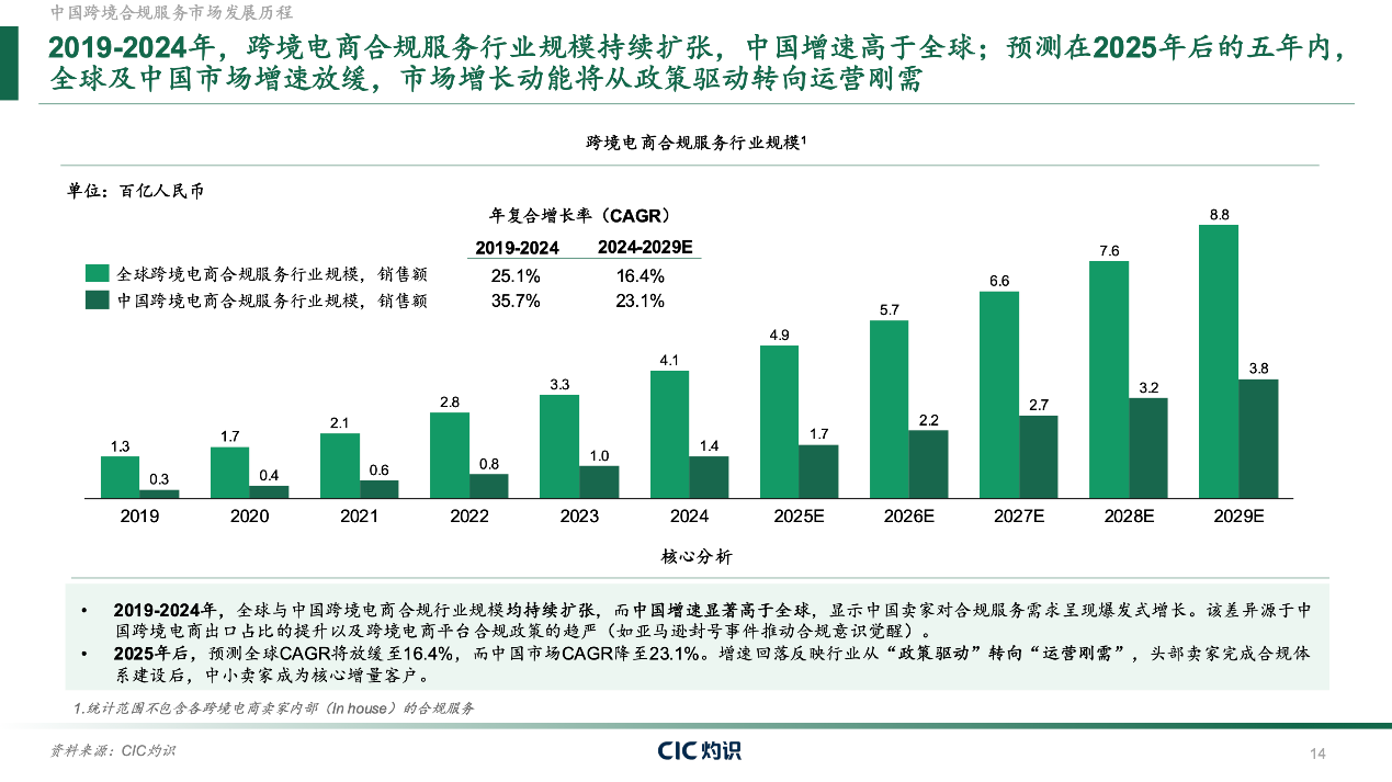CIC灼识重磅发布《全球跨境合规服务行业白皮书》，一站式合规服务构筑全球出海新生态