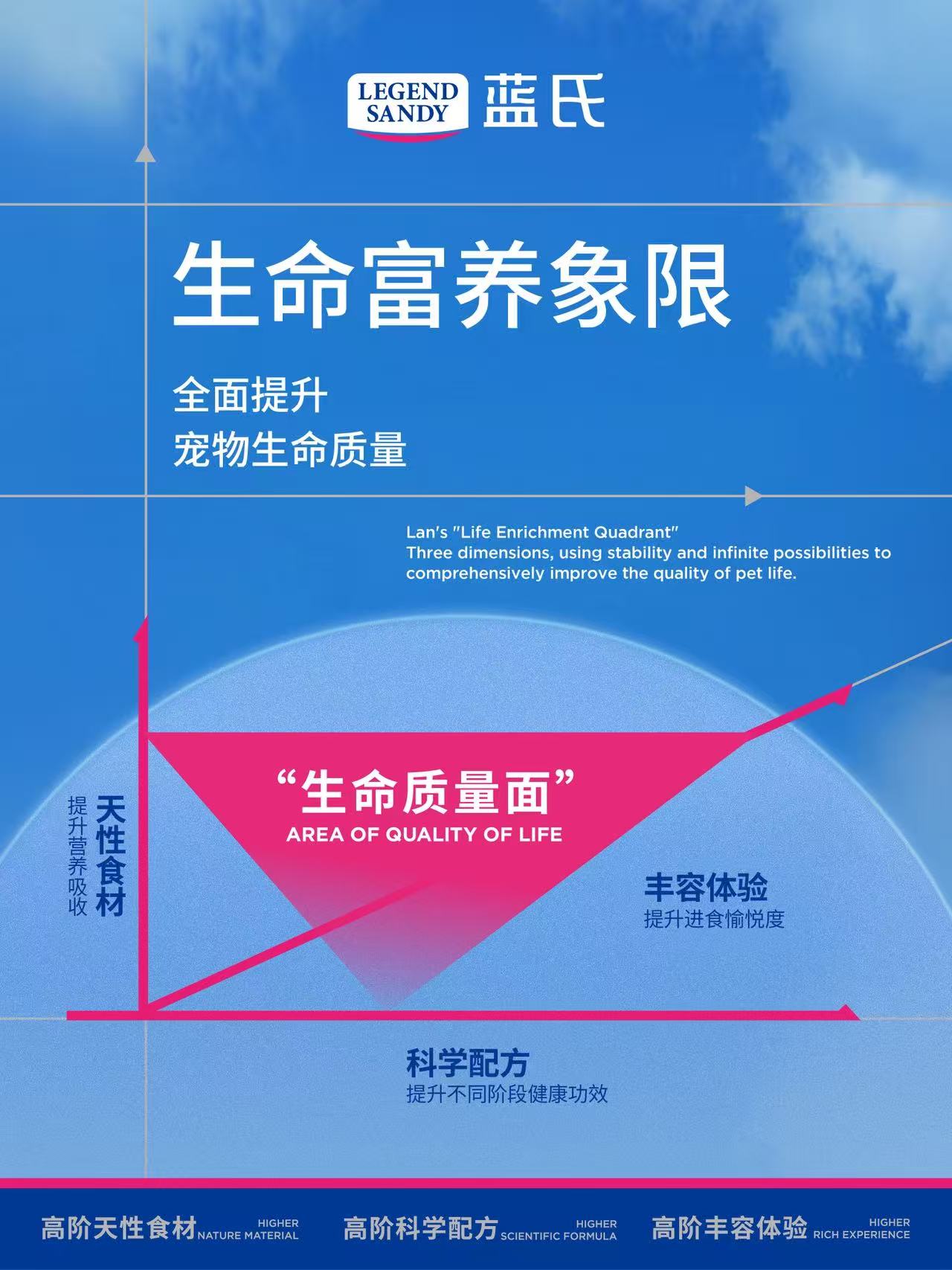 蓝氏荣获CIC灼识“高阶营养宠粮领先品牌”的市场地位确认