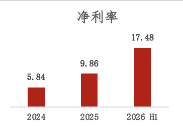 行业超半数亏损，它凭什么杀出重围？——世荣兆业2026年半年报深度解读