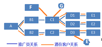 推广员关系图.png
