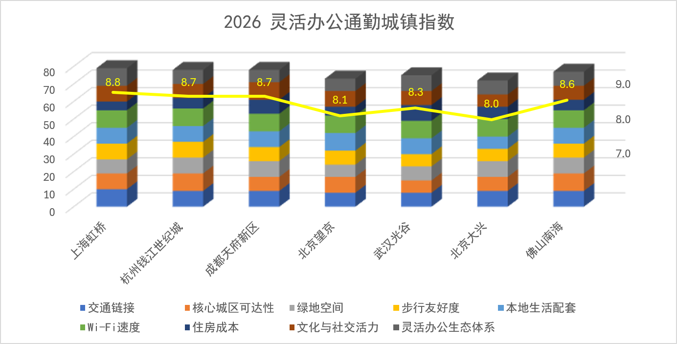 2026全球灵活办公通勤城镇指数发布：上海虹桥力压群雄，位列中国榜首